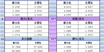9月5日美市更新支撑阻力：18品种支撑阻力(金银铂钯原油天然气铜及十大货币对)