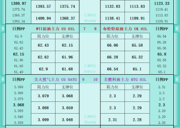 一张图看商品支撑阻力：金银油气+铂钯铜农产品期货(2025年9月8日)