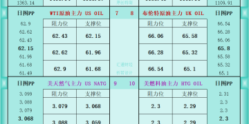 一张图看商品支撑阻力：金银油气+铂钯铜农产品期货(2025年9月8日)