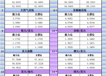 9月8日美市更新支撑阻力：18品种支撑阻力(金银铂钯原油天然气铜及十大货币对)