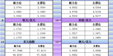 9月8日美市更新支撑阻力：18品种支撑阻力(金银铂钯原油天然气铜及十大货币对)