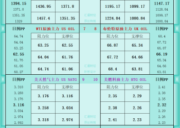 一张图看商品支撑阻力：金银油气+铂钯铜农产品期货(2025年9月9日)
