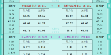 一张图看商品支撑阻力：金银油气+铂钯铜农产品期货(2025年9月9日)
