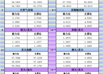9月9日美市更新支撑阻力：18品种支撑阻力(金银铂钯原油天然气铜及十大货币对)