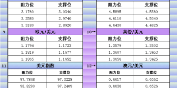 9月9日美市更新支撑阻力：18品种支撑阻力(金银铂钯原油天然气铜及十大货币对)