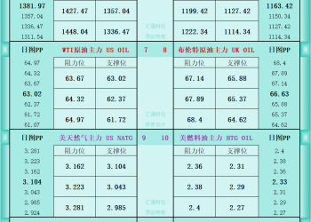一张图看商品支撑阻力：金银油气+铂钯铜农产品期货(2025年9月10日)