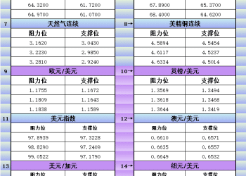 9月10日美市更新支撑阻力：18品种支撑阻力(金银铂钯原油天然气铜及十大货币对)