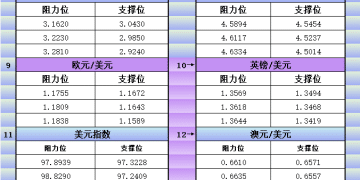 9月10日美市更新支撑阻力：18品种支撑阻力(金银铂钯原油天然气铜及十大货币对)