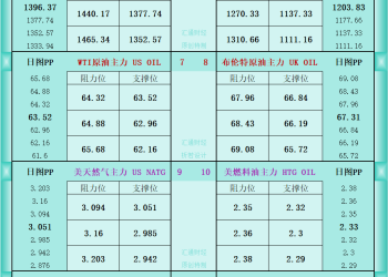 一张图看商品支撑阻力：金银油气+铂钯铜农产品期货(2025年9月11日)