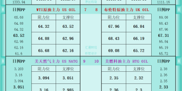 一张图看商品支撑阻力：金银油气+铂钯铜农产品期货(2025年9月11日)