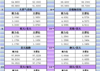 9月11日美市更新支撑阻力：18品种支撑阻力(金银铂钯原油天然气铜及十大货币对)