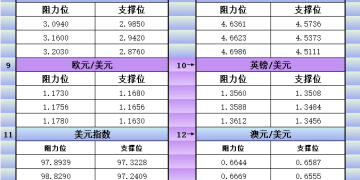 9月11日美市更新支撑阻力：18品种支撑阻力(金银铂钯原油天然气铜及十大货币对)