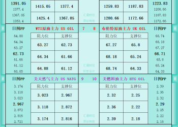 一张图看商品支撑阻力：金银油气+铂钯铜农产品期货(2025年9月12日)