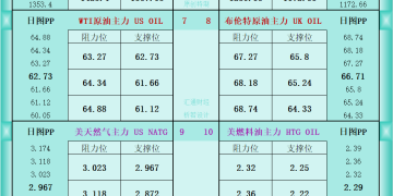 一张图看商品支撑阻力：金银油气+铂钯铜农产品期货(2025年9月12日)