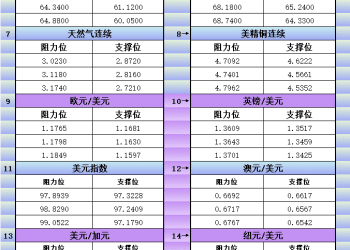 9月12日美市更新支撑阻力：18品种支撑阻力(金银铂钯原油天然气铜及十大货币对)