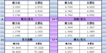 9月12日美市更新支撑阻力：18品种支撑阻力(金银铂钯原油天然气铜及十大货币对)