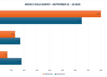 震惊！黄金7周6涨屡破历史纪录高点，华尔街喊「买买买」，散户却集体刹车？