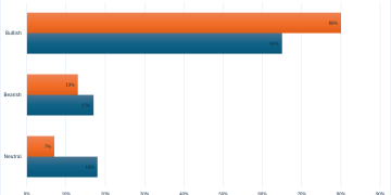 震惊！黄金7周6涨屡破历史纪录高点，华尔街喊「买买买」，散户却集体刹车？