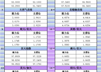 9月15日美市更新支撑阻力：18品种支撑阻力(金银铂钯原油天然气铜及十大货币对)