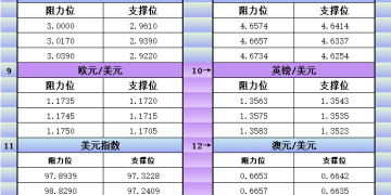 9月15日美市更新支撑阻力：18品种支撑阻力(金银铂钯原油天然气铜及十大货币对)