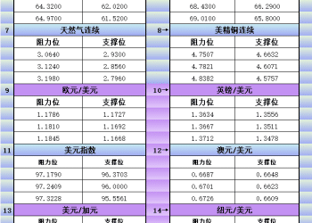 9月16日美市更新支撑阻力：18品种支撑阻力(金银铂钯原油天然气铜及十大货币对)
