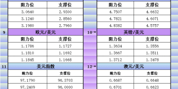 9月16日美市更新支撑阻力：18品种支撑阻力(金银铂钯原油天然气铜及十大货币对)