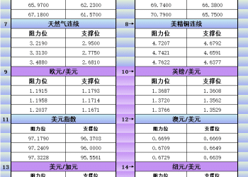 9月17日美市更新支撑阻力：18品种支撑阻力(金银铂钯原油天然气铜及十大货币对)