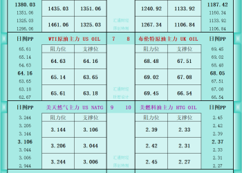 一张图看商品支撑阻力：金银油气+铂钯铜农产品期货(2025年9月18日)