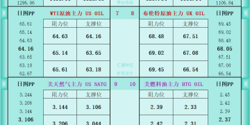 一张图看商品支撑阻力：金银油气+铂钯铜农产品期货(2025年9月18日)