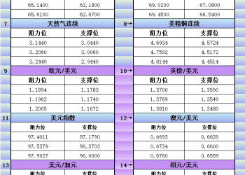 9月18日美市更新支撑阻力：18品种支撑阻力(金银铂钯原油天然气铜及十大货币对)