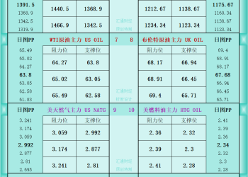 一张图看商品支撑阻力：金银油气+铂钯铜农产品期货(2025年9月19日)