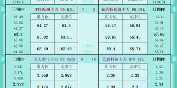 一张图看商品支撑阻力：金银油气+铂钯铜农产品期货(2025年9月19日)