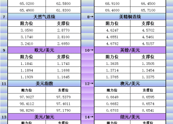 9月19日美市更新支撑阻力：18品种支撑阻力(金银铂钯原油天然气铜及十大货币对)