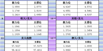 9月19日美市更新支撑阻力：18品种支撑阻力(金银铂钯原油天然气铜及十大货币对)