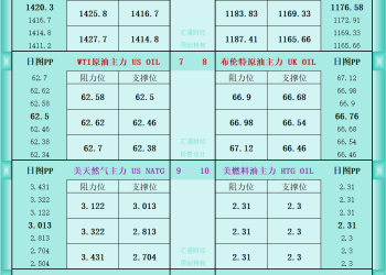 一张图看商品支撑阻力：金银油气+铂钯铜农产品期货(2025年9月22日)
