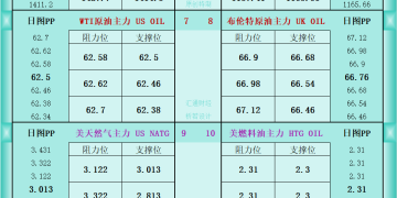一张图看商品支撑阻力：金银油气+铂钯铜农产品期货(2025年9月22日)