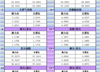 9月22日美市更新支撑阻力：18品种支撑阻力(金银铂钯原油天然气铜及十大货币对)
