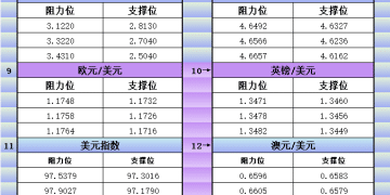 9月22日美市更新支撑阻力：18品种支撑阻力(金银铂钯原油天然气铜及十大货币对)