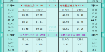 一张图看商品支撑阻力：金银油气+铂钯铜农产品期货(2025年9月23日)