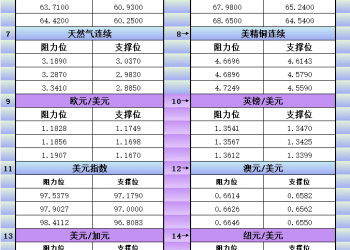 9月23日美市更新支撑阻力：18品种支撑阻力(金银铂钯原油天然气铜及十大货币对)