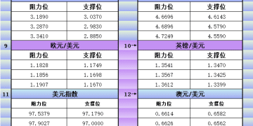 9月23日美市更新支撑阻力：18品种支撑阻力(金银铂钯原油天然气铜及十大货币对)