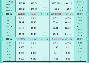 一张图看商品支撑阻力：金银油气+铂钯铜农产品期货(2025年9月24日)