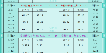 一张图看商品支撑阻力：金银油气+铂钯铜农产品期货(2025年9月24日)