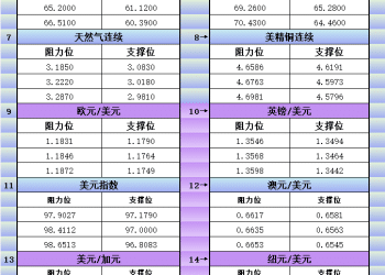 9月24日美市更新支撑阻力：18品种支撑阻力(金银铂钯原油天然气铜及十大货币对)