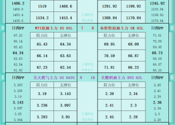 一张图看商品支撑阻力：金银油气+铂钯铜农产品期货(2025年9月25日)