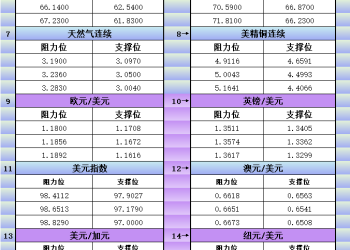 9月25日美市更新支撑阻力：18品种支撑阻力(金银铂钯原油天然气铜及十大货币对)