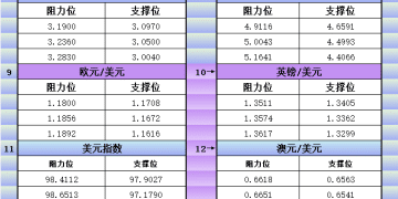 9月25日美市更新支撑阻力：18品种支撑阻力(金银铂钯原油天然气铜及十大货币对)
