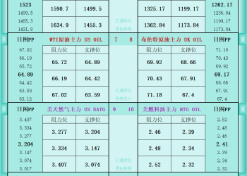 一张图看商品支撑阻力：金银油气+铂钯铜农产品期货(2025年9月26日)