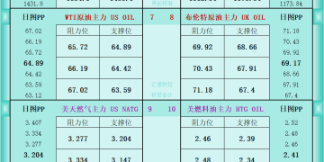 一张图看商品支撑阻力：金银油气+铂钯铜农产品期货(2025年9月26日)