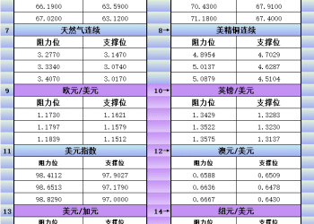 9月26日美市更新支撑阻力：18品种支撑阻力(金银铂钯原油天然气铜及十大货币对)
